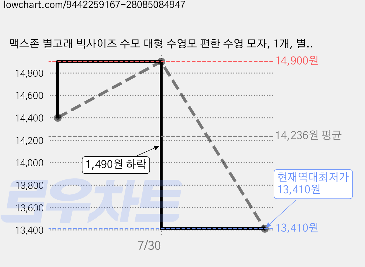 맥스존 별고래 빅사이즈 수모 대형 수영모 편한 수영 모자, 1개, 별고래실버 가격 변동 차트, 현재가 13,410원, 역대최저가