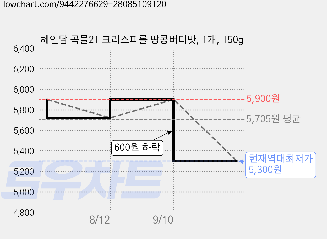 혜인담 곡물21 크리스피롤 땅콩버터맛, 1개, 150g 가격 변동 차트, 현재가 5,300원, 역대최저가