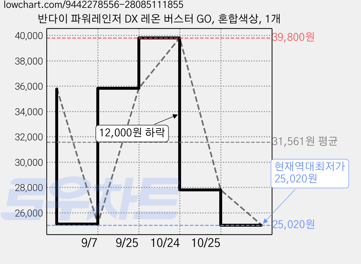 반다이 파워레인저 DX 레온 버스터 GO, 혼합색상, 1개 가격 변동 차트, 현재가 25,020원, 역대최저가