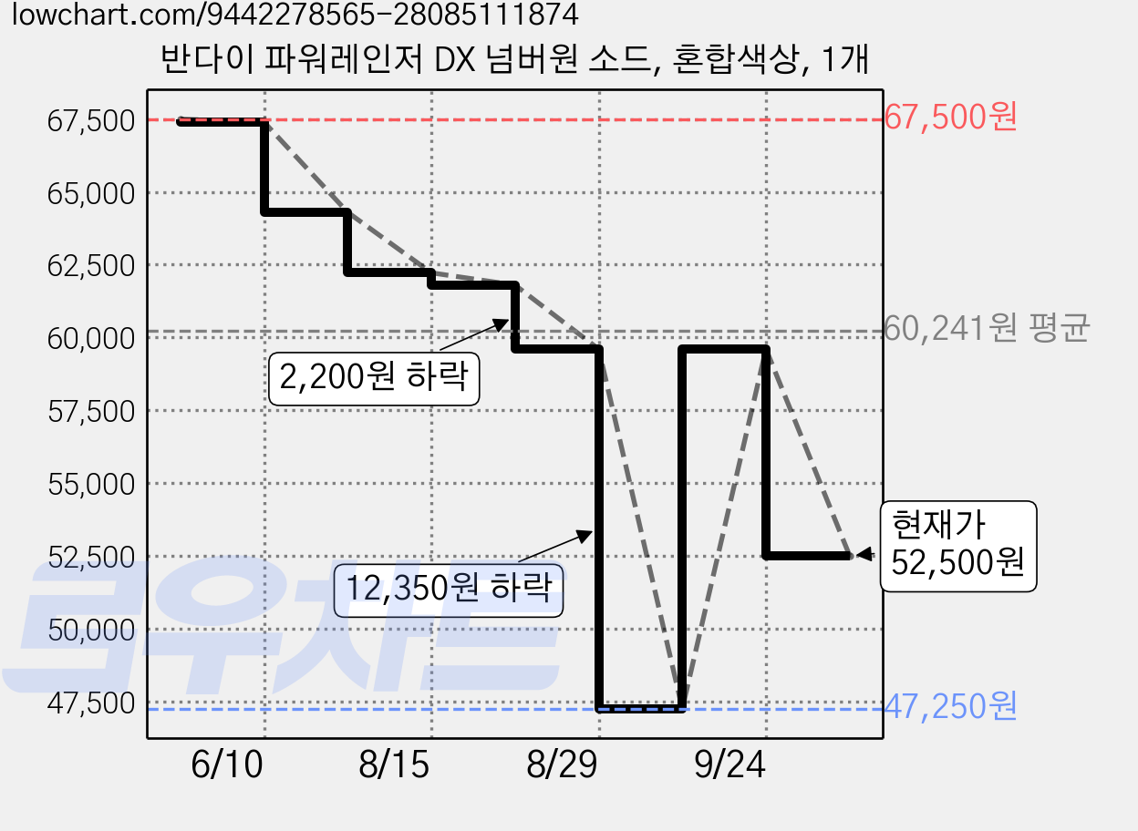 반다이 파워레인저 DX 넘버원 소드, 혼합색상, 1개 가격 변동 차트, 현재가 52,500원, 관측 최저가 47,250원