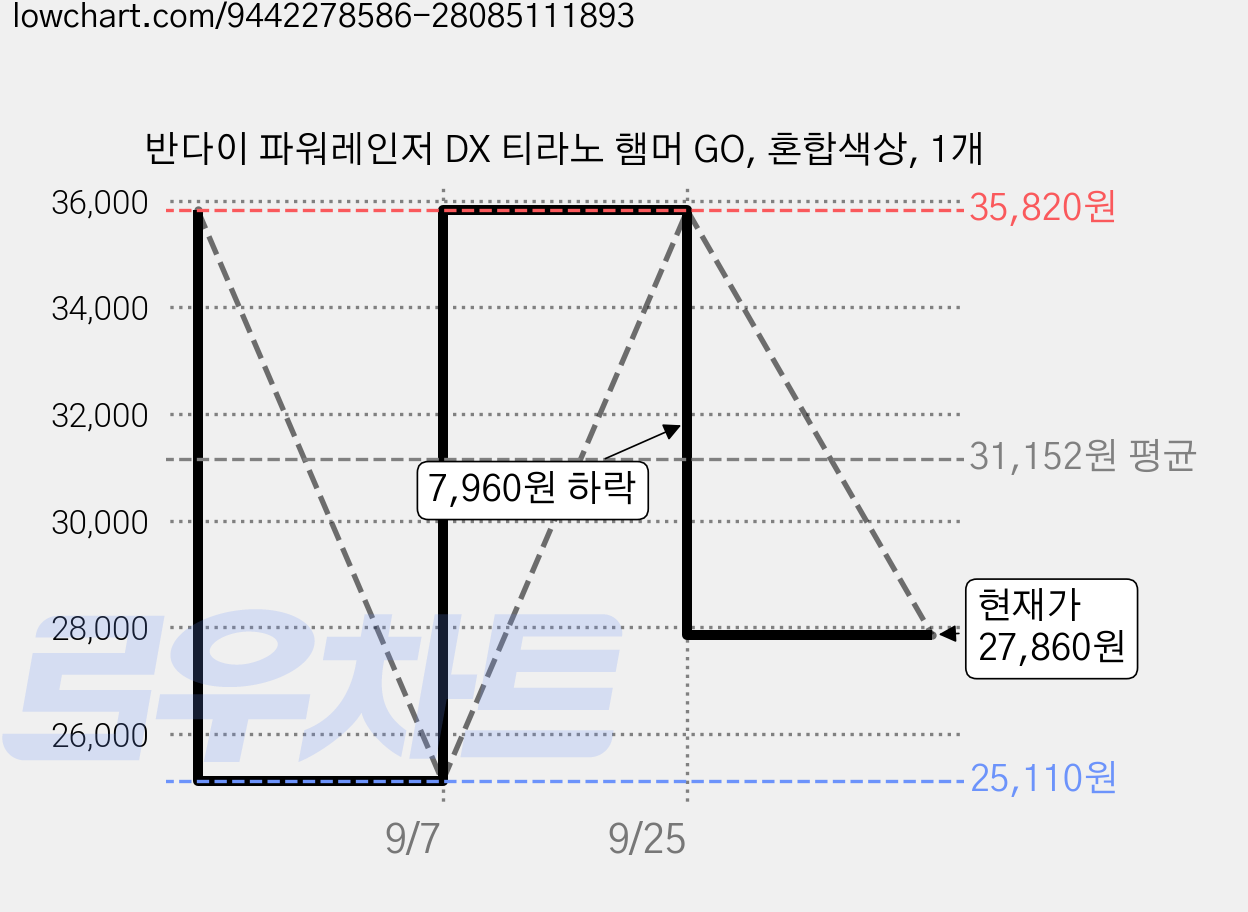 반다이 파워레인저 DX 티라노 햄머 GO, 혼합색상, 1개 가격 변동 차트, 현재가 27,860원, 관측 최저가 25,110원