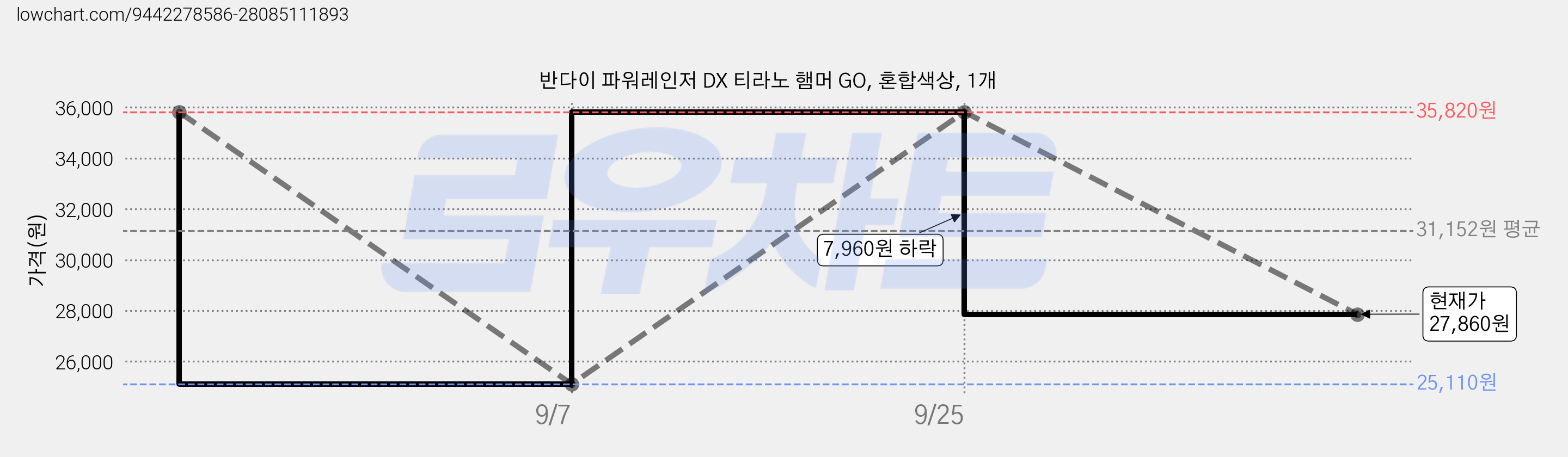반다이 파워레인저 DX 티라노 햄머 GO, 혼합색상, 1개 가격 변동 차트, 현재가 27,860원, 관측 최저가 25,110원