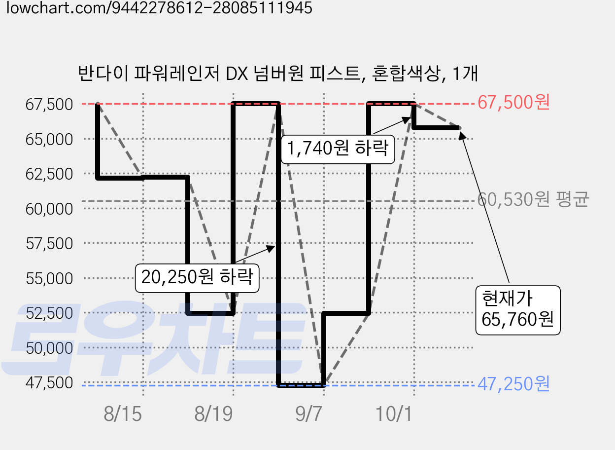 반다이 파워레인저 DX 넘버원 피스트, 혼합색상, 1개 가격 변동 차트, 현재가 65,760원, 관측 최저가 47,250원