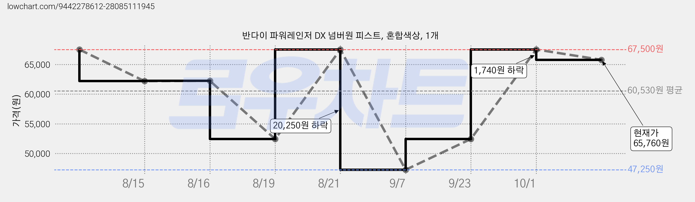 반다이 파워레인저 DX 넘버원 피스트, 혼합색상, 1개 가격 변동 차트, 현재가 65,760원, 관측 최저가 47,250원