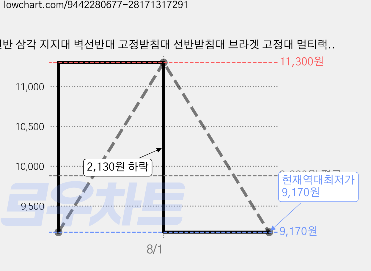 선반 삼각 지지대 벽선반대 고정받침대 선반받침대 브라겟 고정대 멀티랙으로 내하중성 내구성, 4개, 화이트 25cm 가격 변동 차트, 현재가 9,170원, 역대최저가