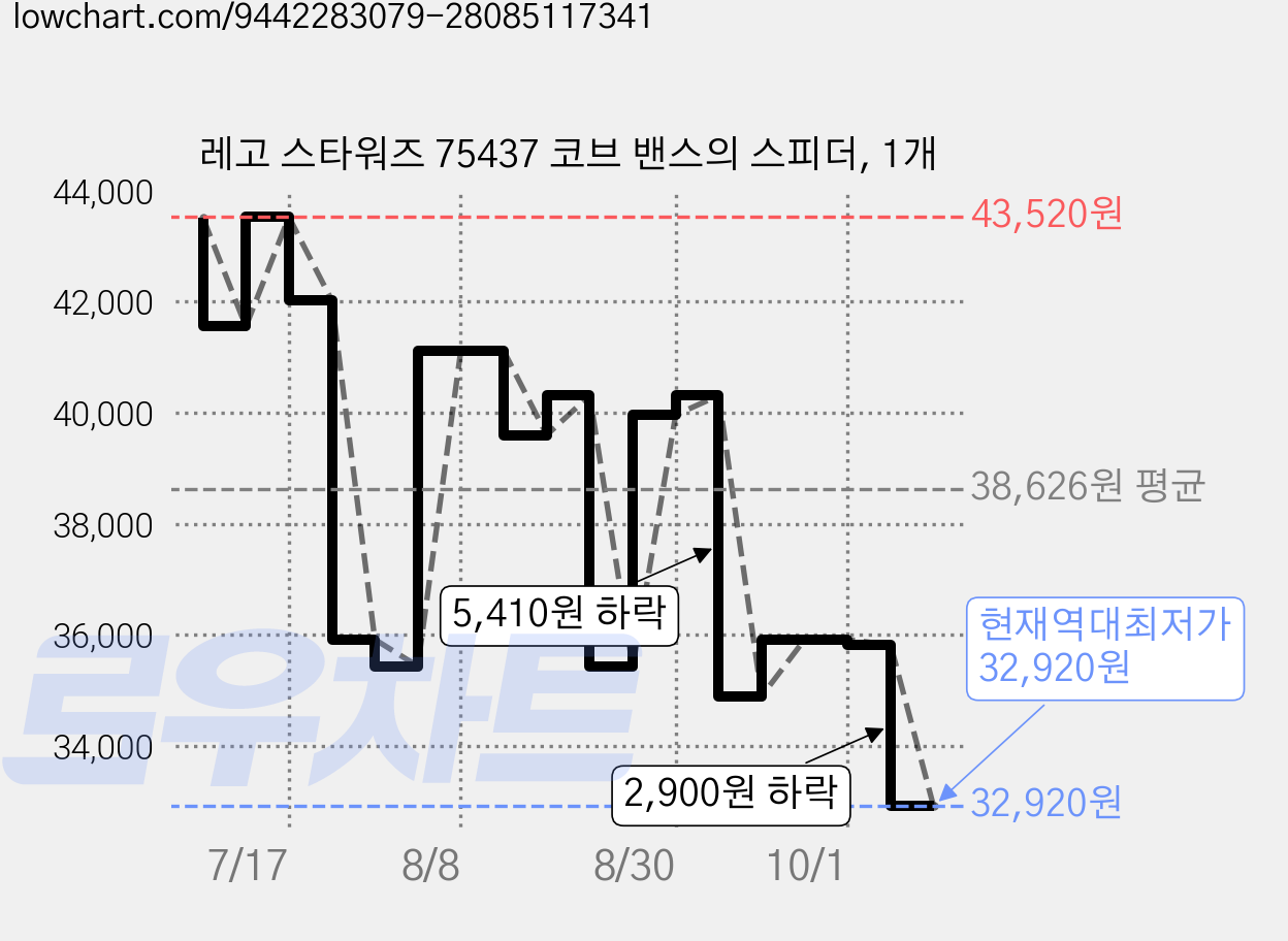 레고 스타워즈 75437 코브 밴스의 스피더, 1개 가격 변동 차트, 현재가 32,920원, 역대최저가