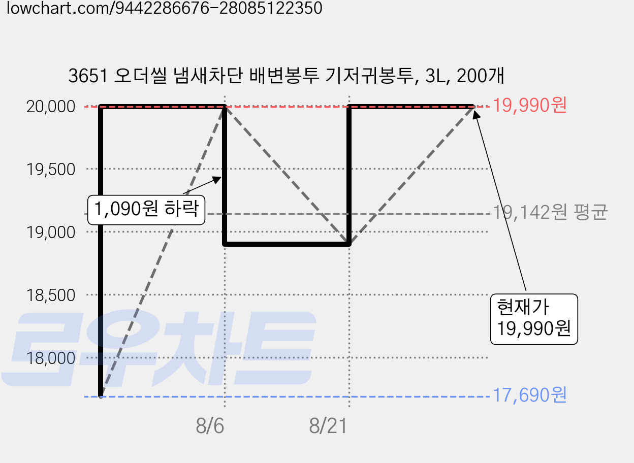 3651 오더씰 냄새차단 배변봉투 기저귀봉투, 3L, 200개 가격 변동 차트, 현재가 19,990원, 관측 최저가 17,690원