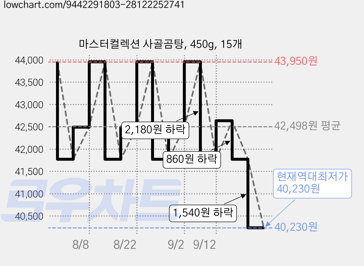 마스터컬렉션 사골곰탕, 450g, 15개 가격 변동 차트, 현재가 40,230원, 역대최저가