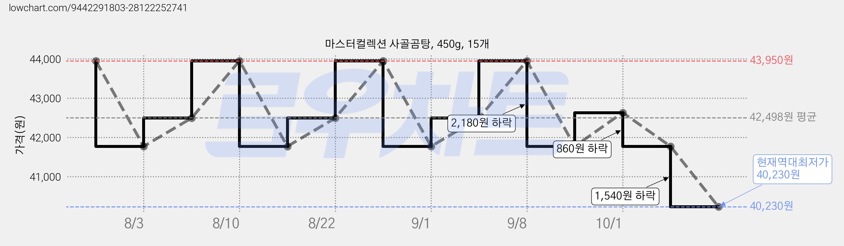 마스터컬렉션 사골곰탕, 450g, 15개 가격 변동 차트, 현재가 40,230원, 역대최저가