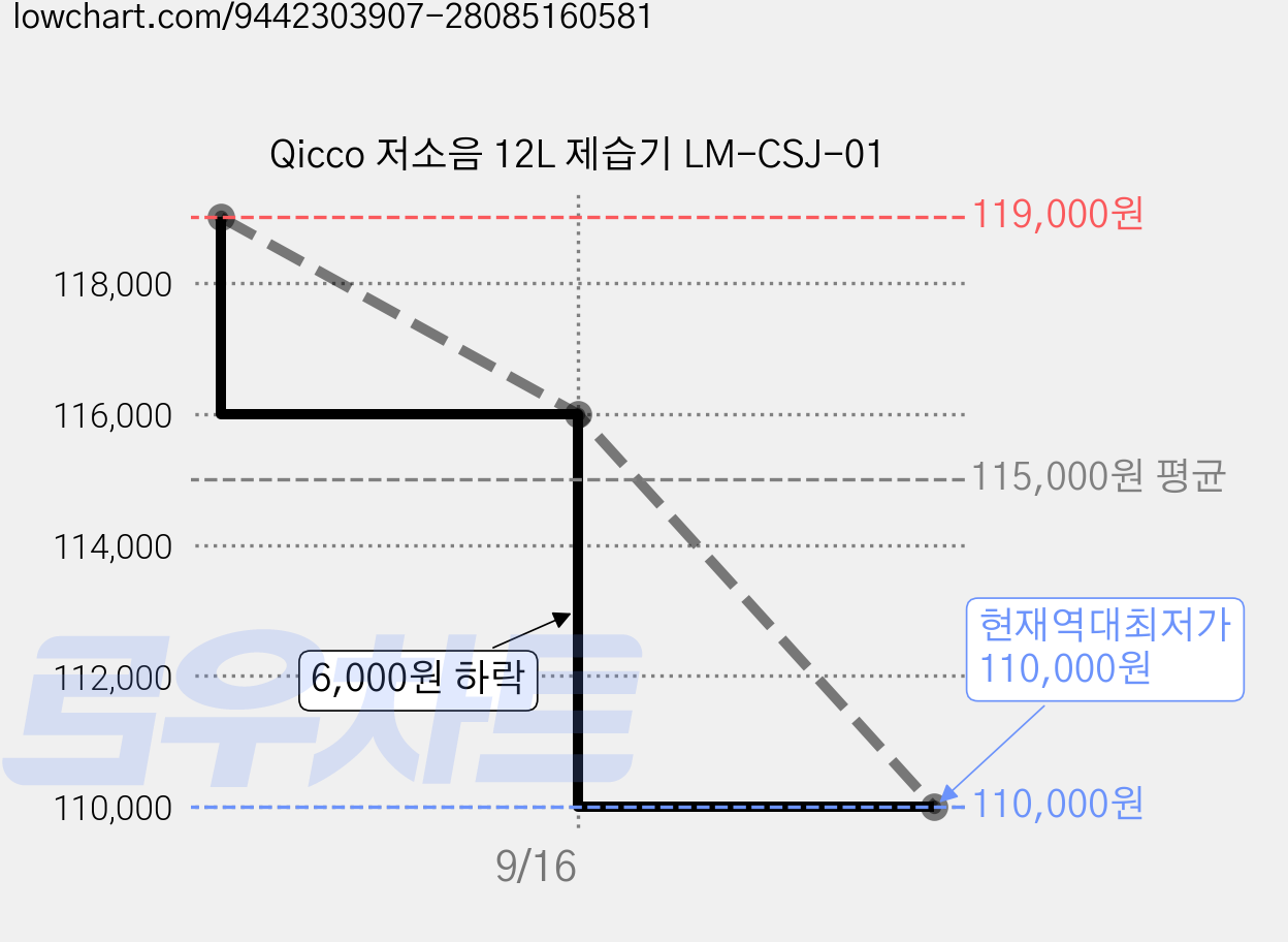 Qicco 저소음 12L 제습기 LM-CSJ-01 가격 변동 차트, 현재가 110,000원, 역대최저가