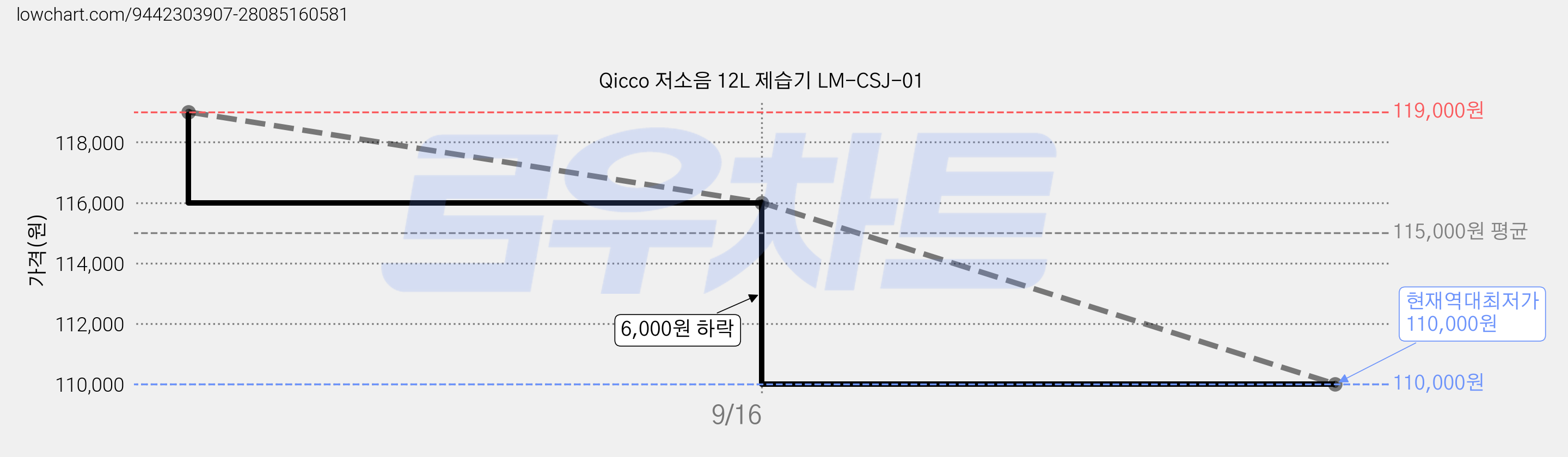 Qicco 저소음 12L 제습기 LM-CSJ-01 가격 변동 차트, 현재가 110,000원, 역대최저가