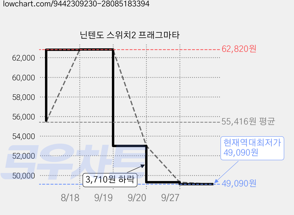 닌텐도 스위치2 프래그마타 가격 변동 차트, 현재가 49,090원, 역대최저가