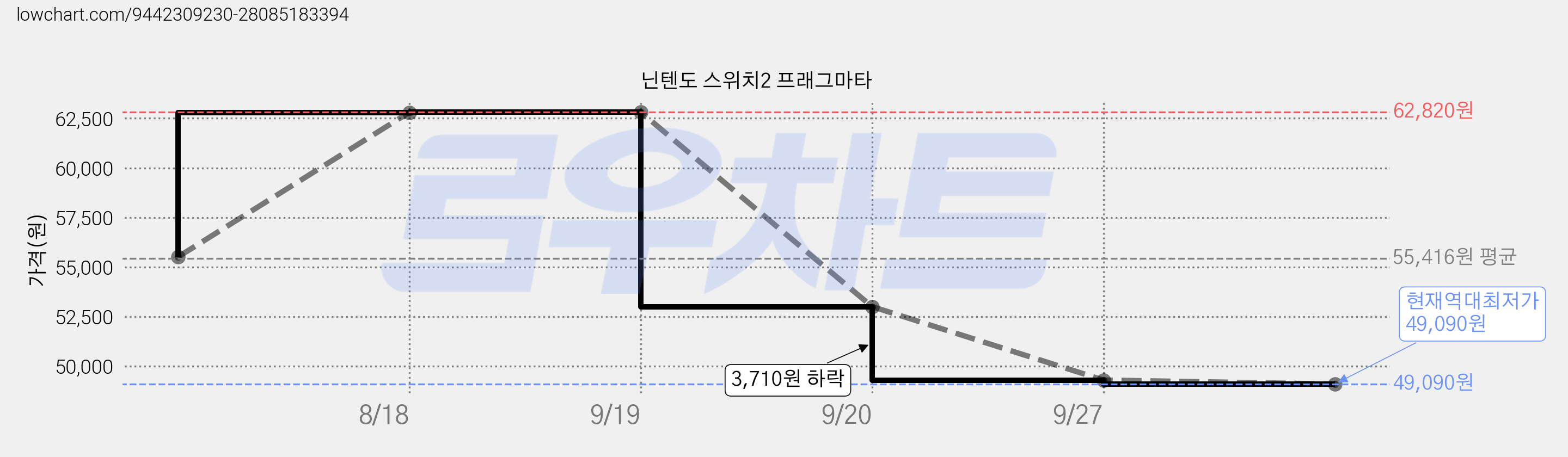 닌텐도 스위치2 프래그마타 가격 변동 차트, 현재가 49,090원, 역대최저가