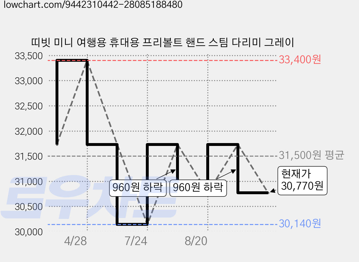 띠빗 미니 여행용 휴대용 프리볼트 핸드 스팀 다리미 그레이 가격 변동 차트, 현재가 30,770원, 관측 최저가 30,140원