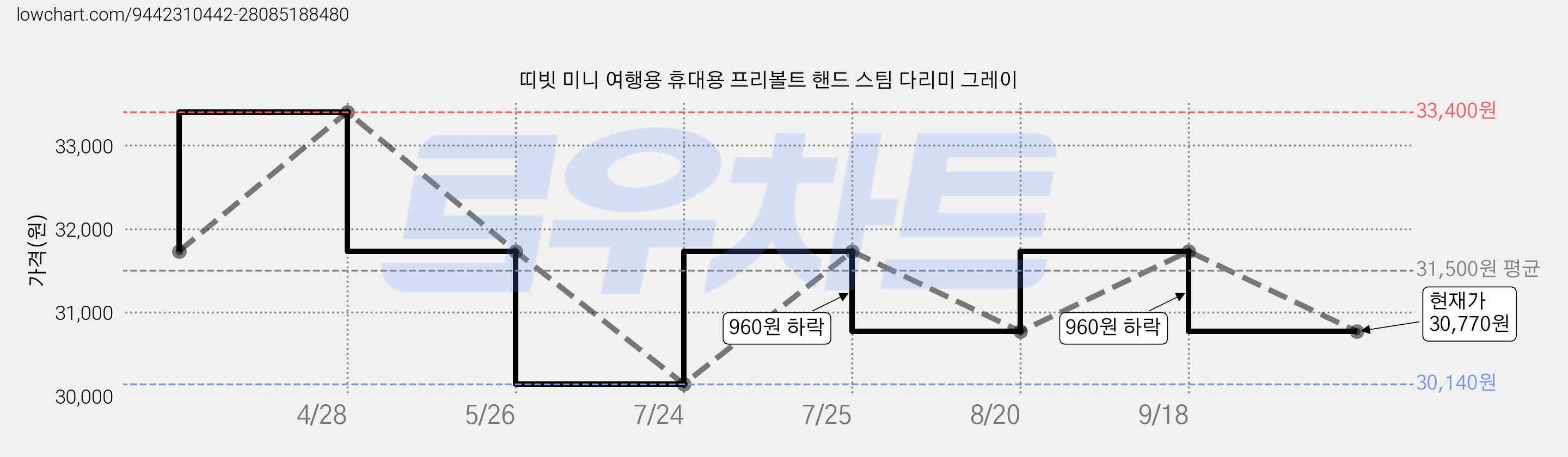 띠빗 미니 여행용 휴대용 프리볼트 핸드 스팀 다리미 그레이 가격 변동 차트, 현재가 30,770원, 관측 최저가 30,140원