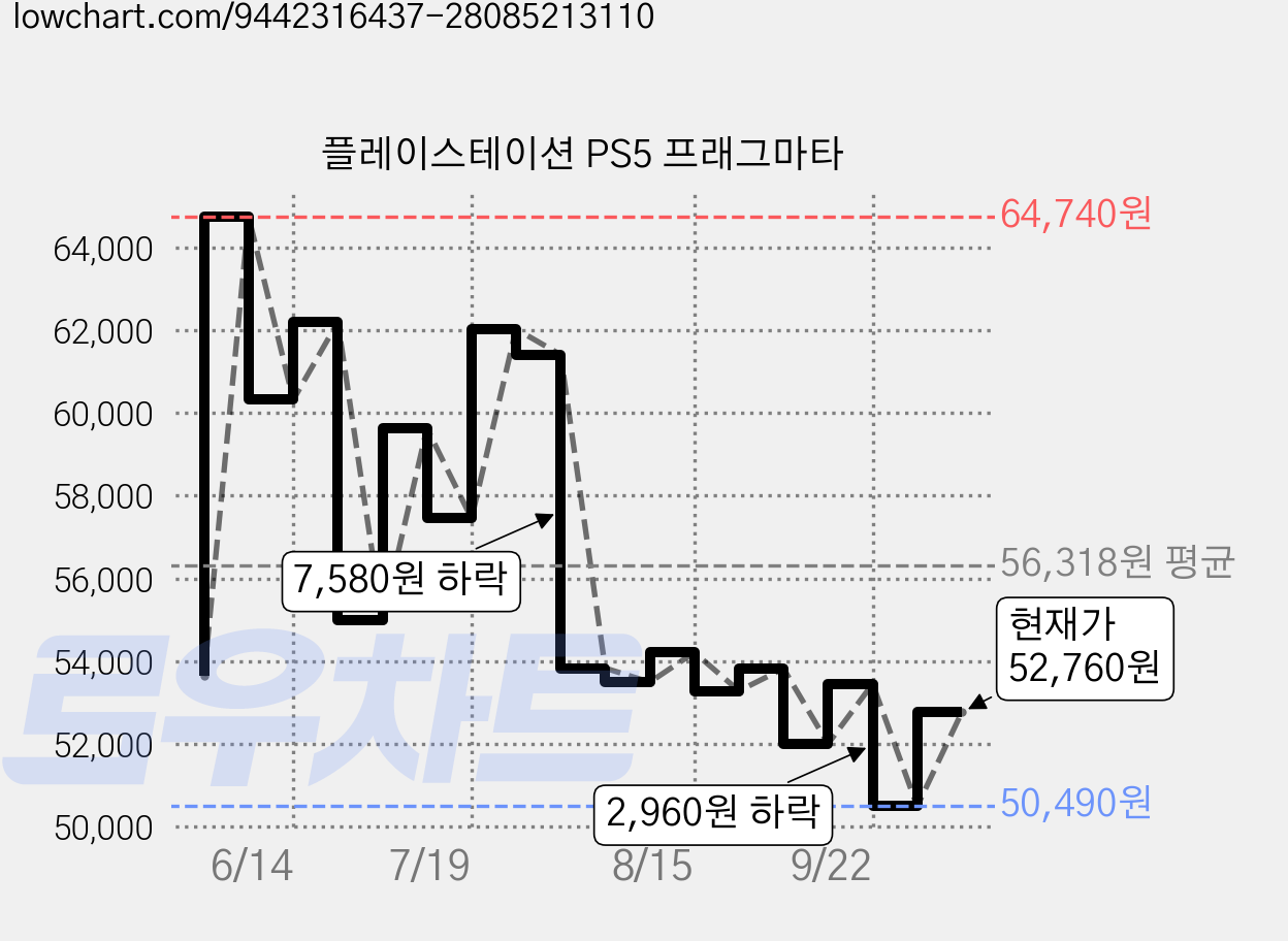 플레이스테이션 PS5 프래그마타 가격 변동 차트, 현재가 52,760원, 관측 최저가 50,480원