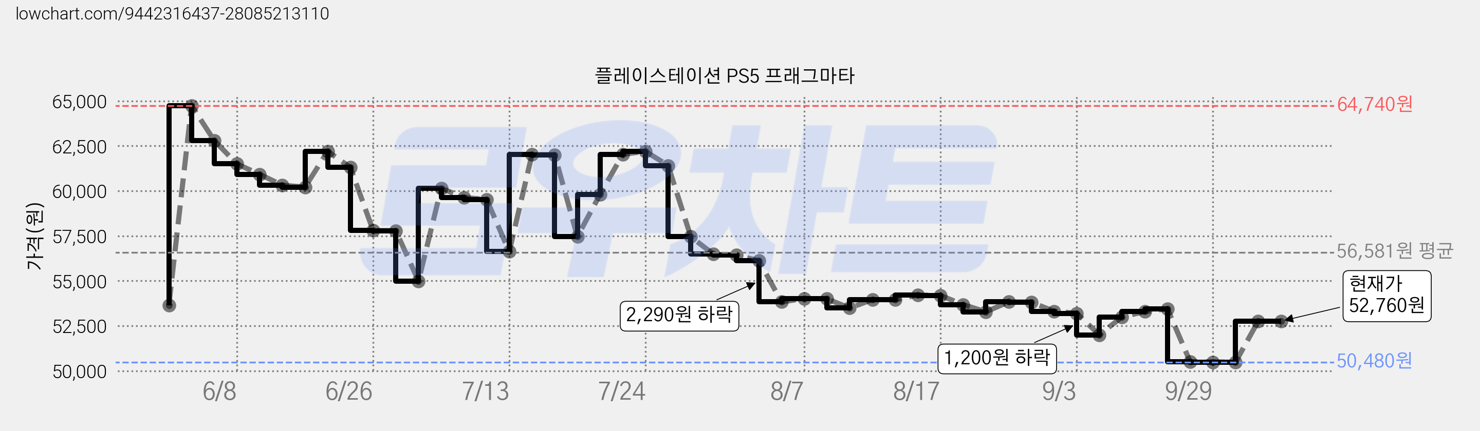 플레이스테이션 PS5 프래그마타 가격 변동 차트, 현재가 52,760원, 관측 최저가 50,480원