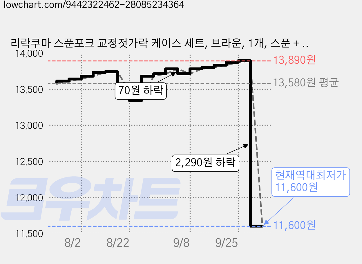 리락쿠마 스푼포크 교정젓가락 케이스 세트, 브라운, 1개, 스푼 + 포크 + 교정젓가락 + 케이스 가격 변동 차트, 현재가 11,600원, 역대최저가