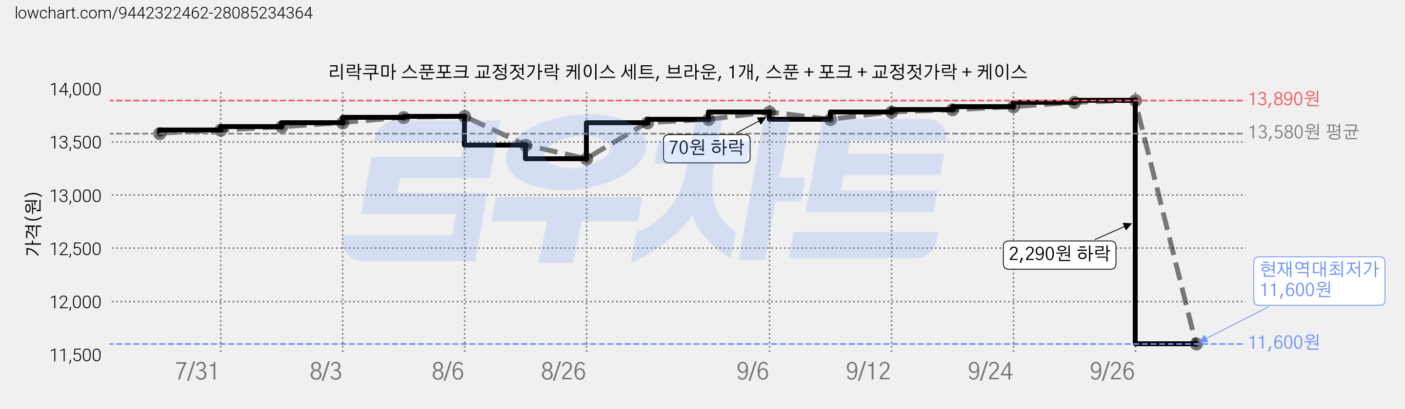 리락쿠마 스푼포크 교정젓가락 케이스 세트, 브라운, 1개, 스푼 + 포크 + 교정젓가락 + 케이스 가격 변동 차트, 현재가 11,600원, 역대최저가