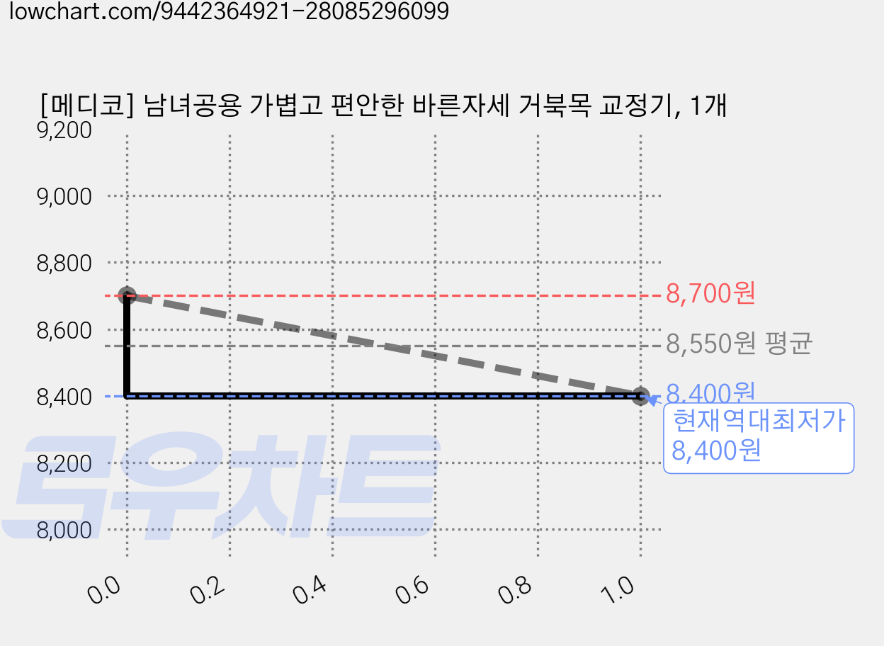 [메디코] 남녀공용 가볍고 편안한 바른자세 거북목 교정기, 1개 가격 변동 차트, 현재가 8,400원, 역대최저가