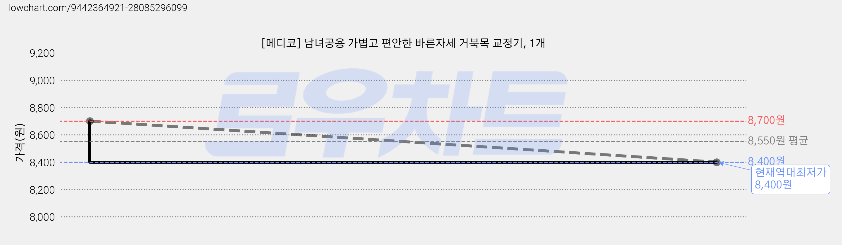 [메디코] 남녀공용 가볍고 편안한 바른자세 거북목 교정기, 1개 가격 변동 차트, 현재가 8,400원, 역대최저가