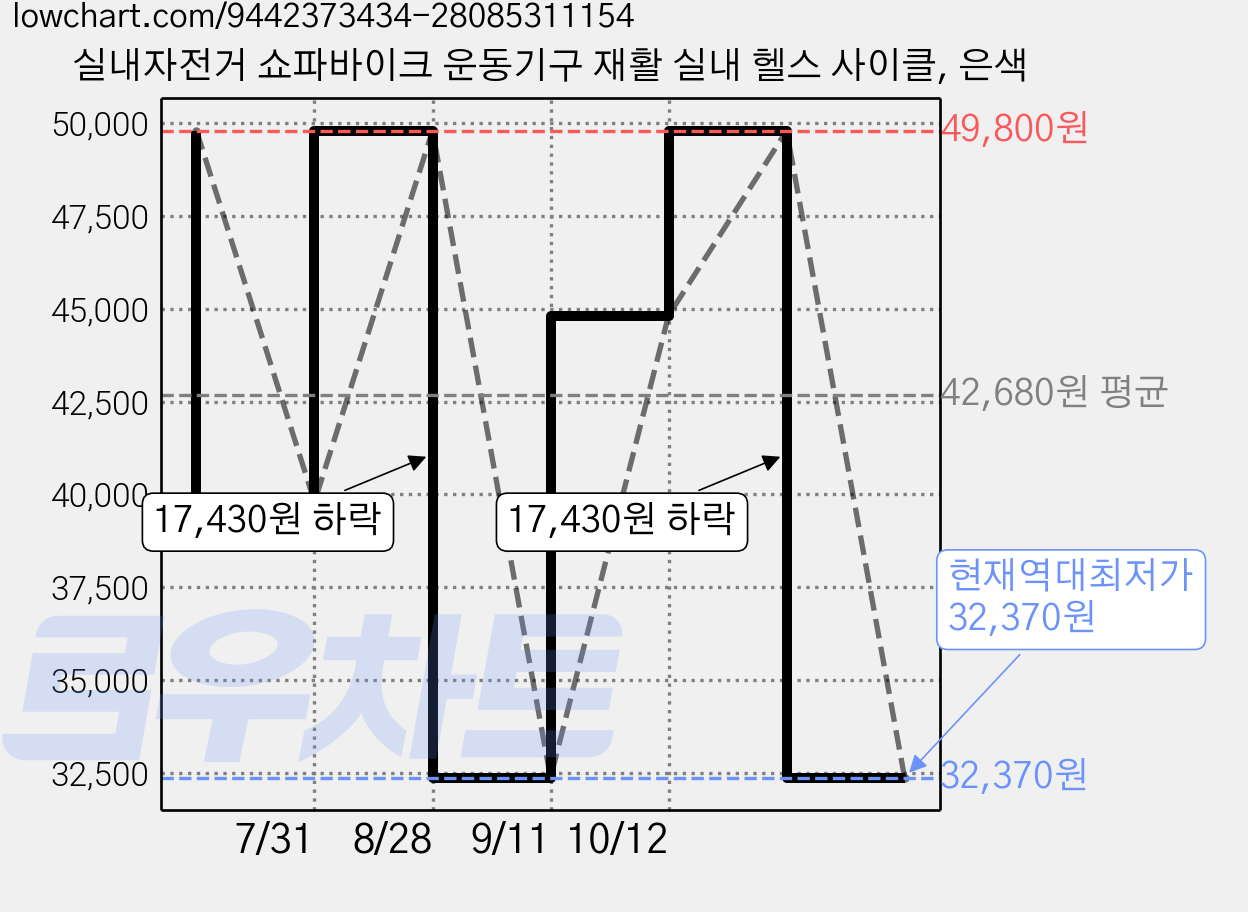 실내자전거 쇼파바이크 운동기구 재활 실내 헬스 사이클, 은색 가격 변동 차트, 현재가 32,370원, 역대최저가
