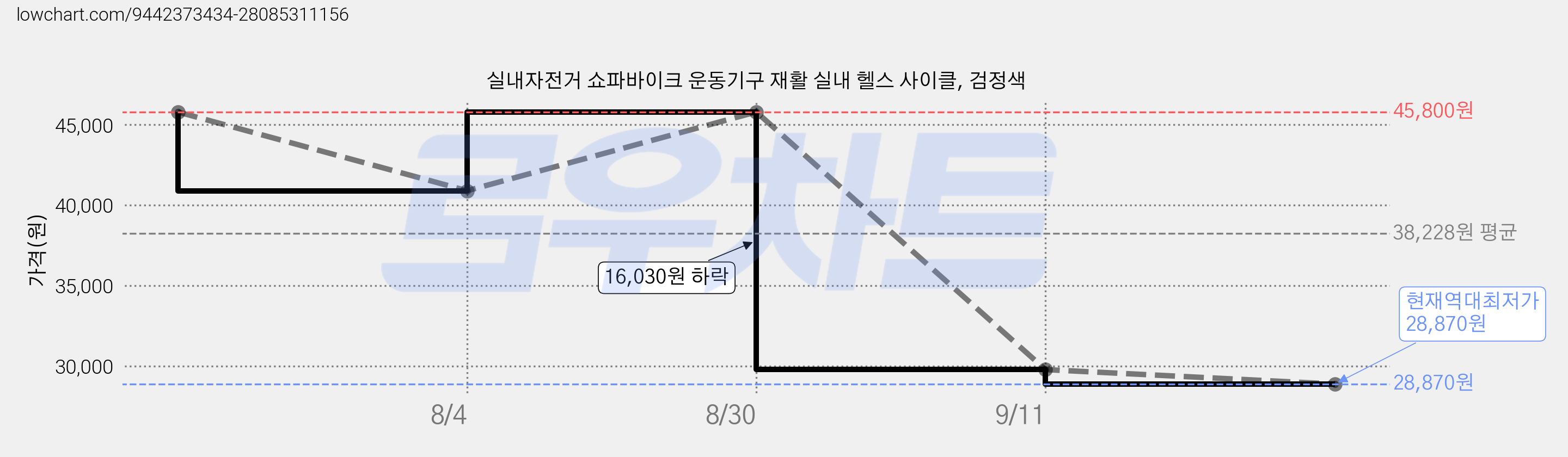 실내자전거 쇼파바이크 운동기구 재활 실내 헬스 사이클, 검정색 가격 변동 차트, 현재가 28,870원, 역대최저가