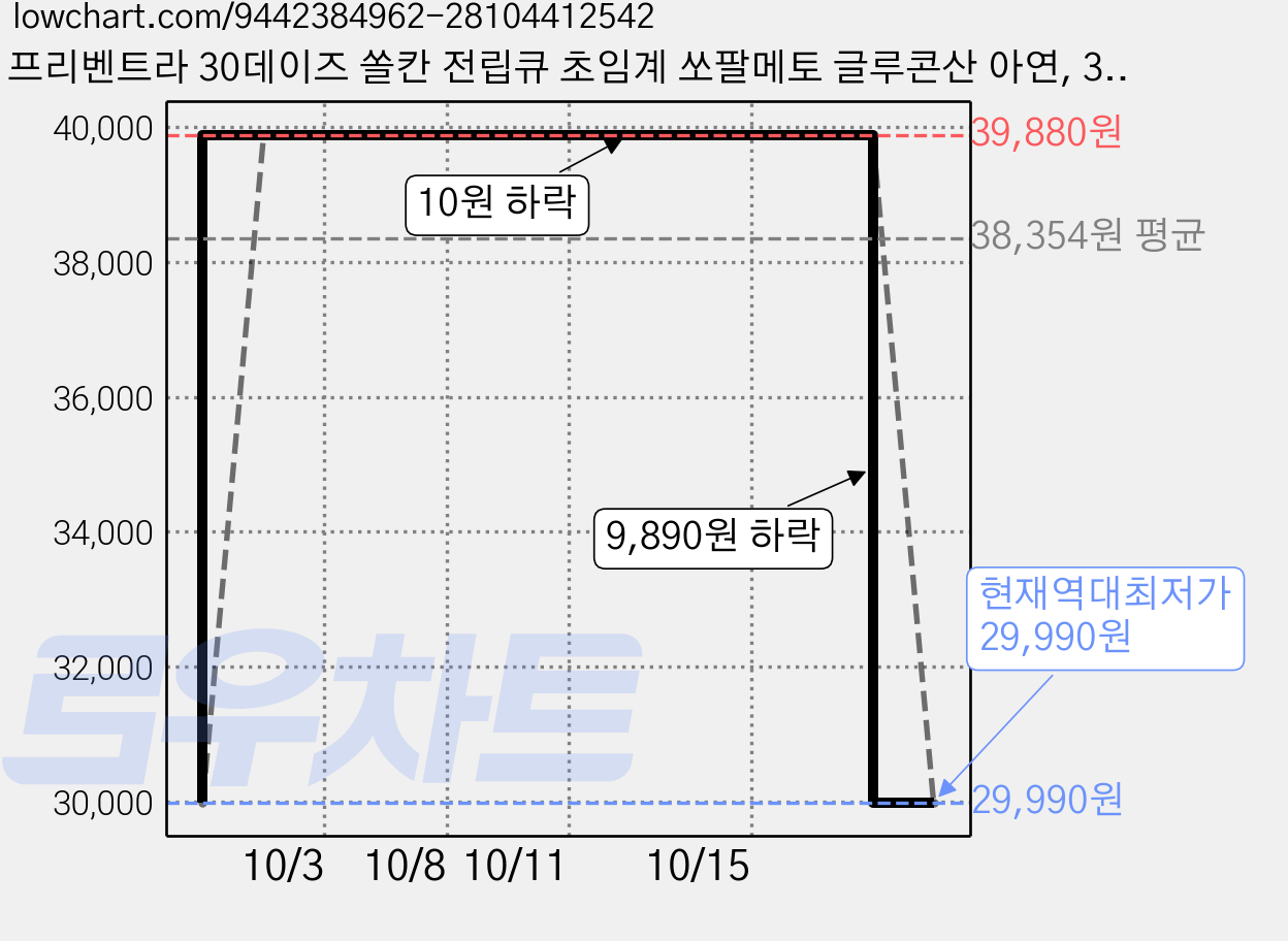 프리벤트라 30데이즈 쏠칸 전립큐 초임계 쏘팔메토 글루콘산 아연, 3개, 30정 가격 변동 차트, 현재가 29,990원, 역대최저가