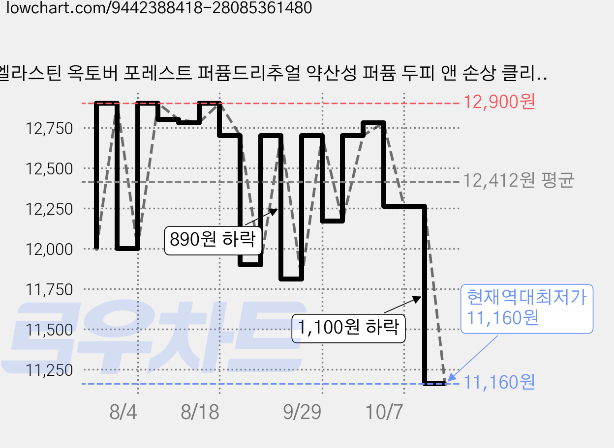 엘라스틴 옥토버 포레스트 퍼퓸드리추얼 약산성 퍼퓸 두피 앤 손상 클리닉 탈모증상완화 트리트먼트 우디 베르가못향, 1개, 915ml 가격 변동 차트, 현재가 11,160원, 역대최저가