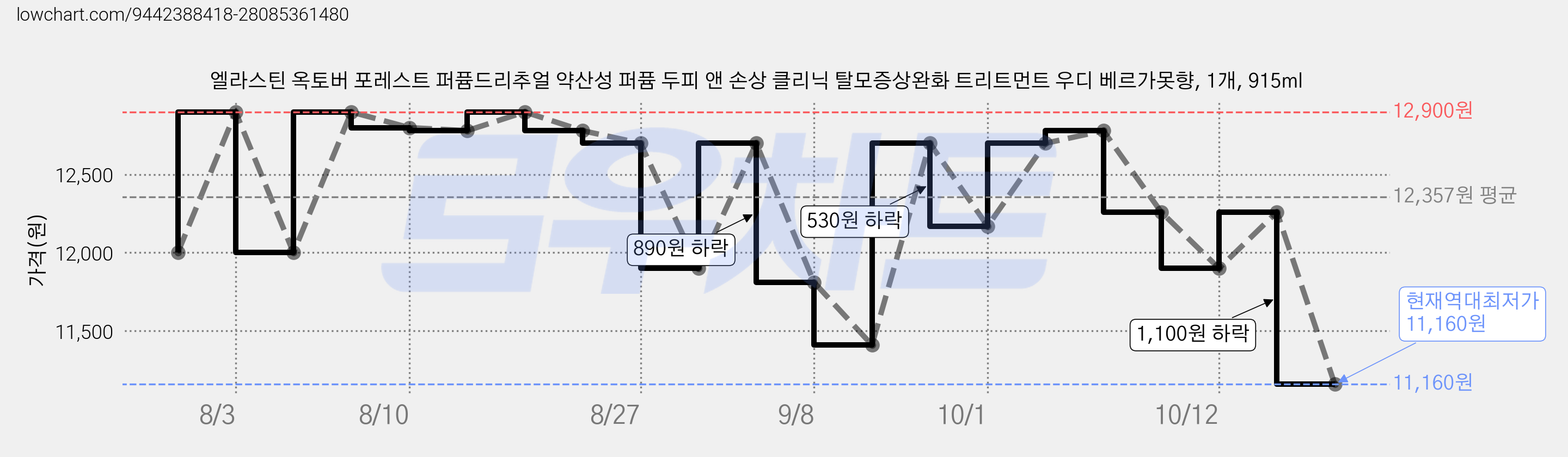엘라스틴 옥토버 포레스트 퍼퓸드리추얼 약산성 퍼퓸 두피 앤 손상 클리닉 탈모증상완화 트리트먼트 우디 베르가못향, 1개, 915ml 가격 변동 차트, 현재가 11,160원, 역대최저가
