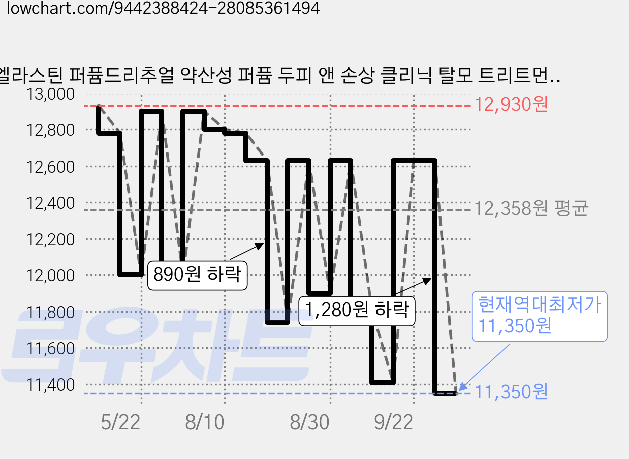엘라스틴 퍼퓸드리추얼 약산성 퍼퓸 두피 앤 손상 클리닉 탈모 트리트먼트 이브닝 로맨스 화이트 튜베로즈향, 1개, 915ml 가격 변동 차트, 현재가 11,350원, 역대최저가