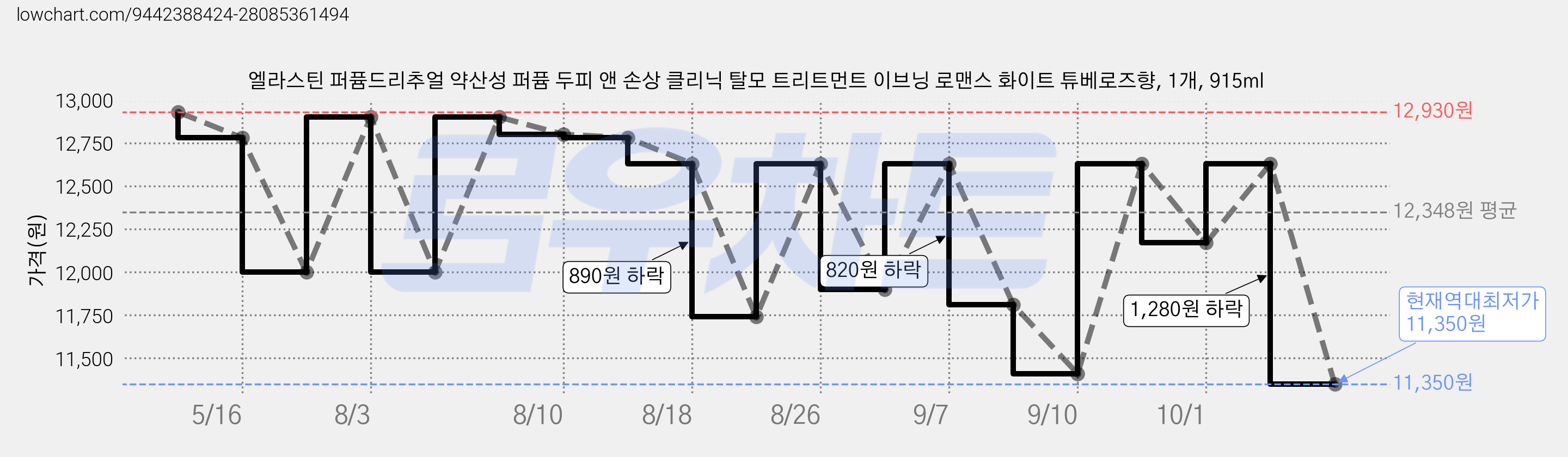 엘라스틴 퍼퓸드리추얼 약산성 퍼퓸 두피 앤 손상 클리닉 탈모 트리트먼트 이브닝 로맨스 화이트 튜베로즈향, 1개, 915ml 가격 변동 차트, 현재가 11,350원, 역대최저가