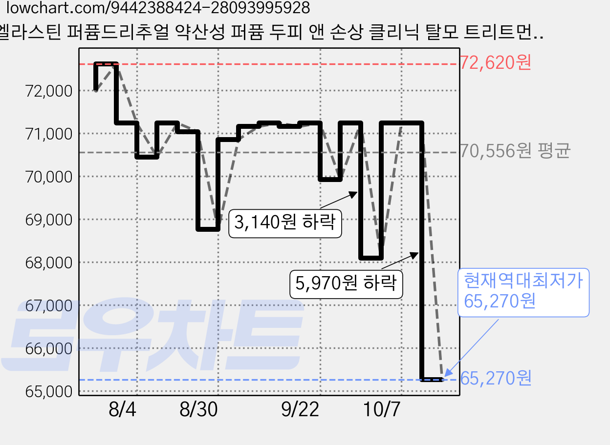 엘라스틴 퍼퓸드리추얼 약산성 퍼퓸 두피 앤 손상 클리닉 탈모 트리트먼트 이브닝 로맨스 화이트 튜베로즈향, 6개, 915ml 가격 변동 차트, 현재가 65,270원, 역대최저가