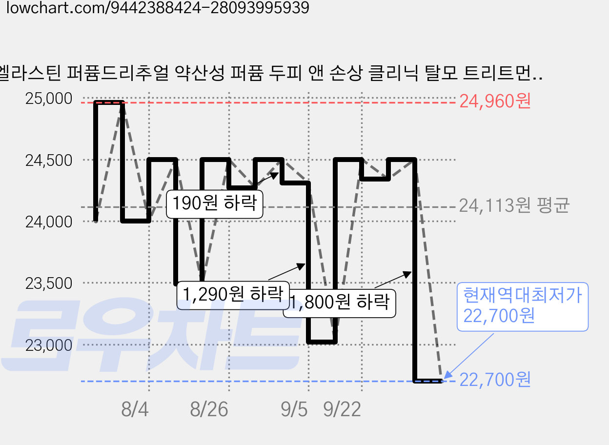 엘라스틴 퍼퓸드리추얼 약산성 퍼퓸 두피 앤 손상 클리닉 탈모 트리트먼트 이브닝 로맨스 화이트 튜베로즈향, 2개, 915ml 가격 변동 차트, 현재가 22,700원, 역대최저가