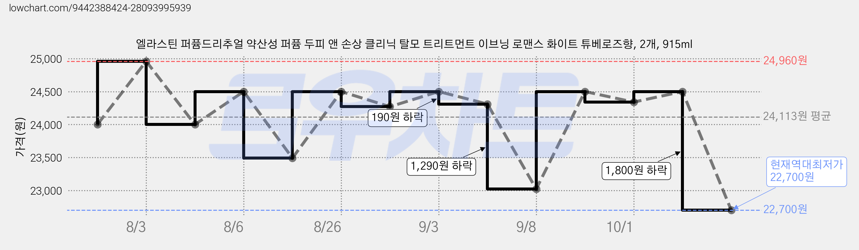 엘라스틴 퍼퓸드리추얼 약산성 퍼퓸 두피 앤 손상 클리닉 탈모 트리트먼트 이브닝 로맨스 화이트 튜베로즈향, 2개, 915ml 가격 변동 차트, 현재가 22,700원, 역대최저가