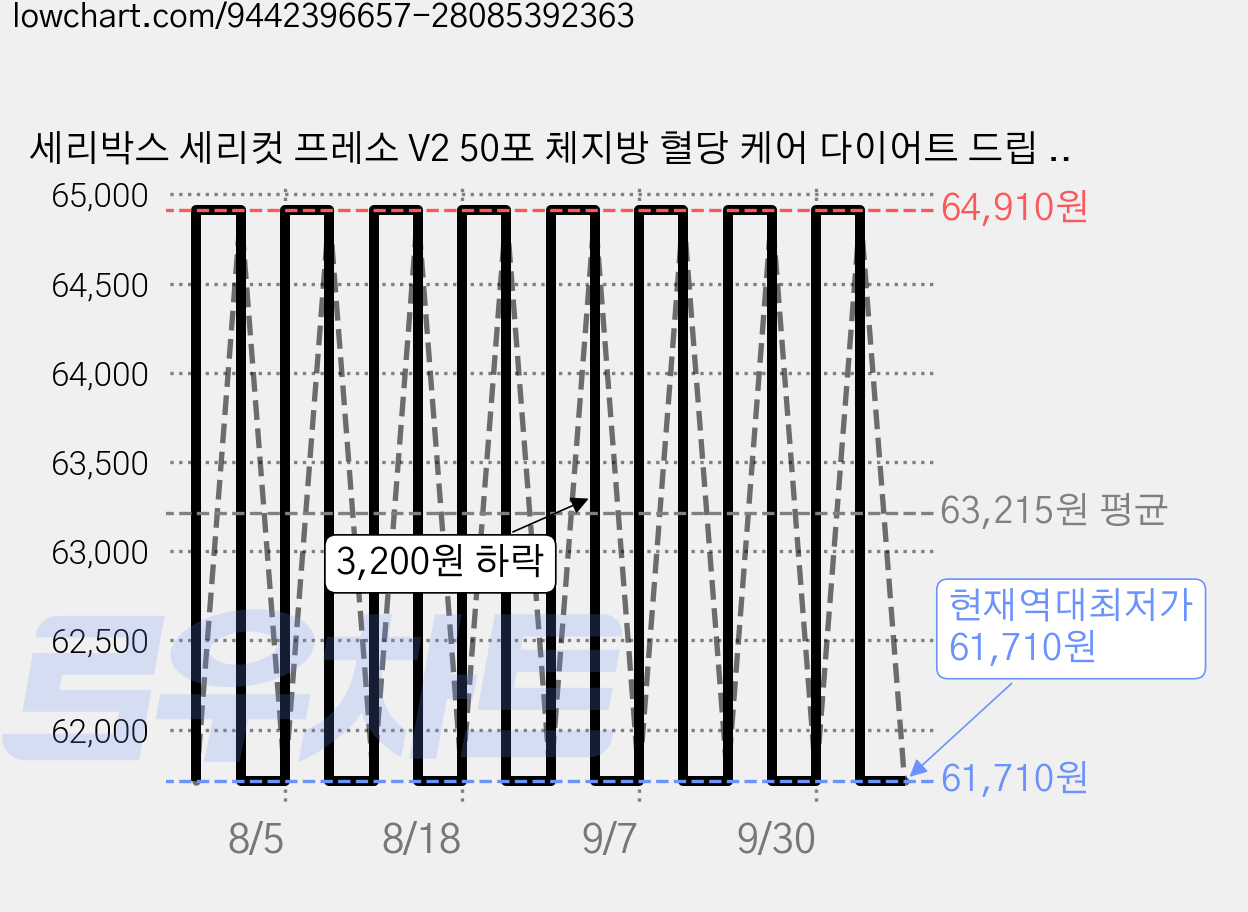 세리박스 세리컷 프레소 V2 50포 체지방 혈당 케어 다이어트 드립 커피, 1개, 700ml 가격 변동 차트, 현재가 61,710원, 역대최저가