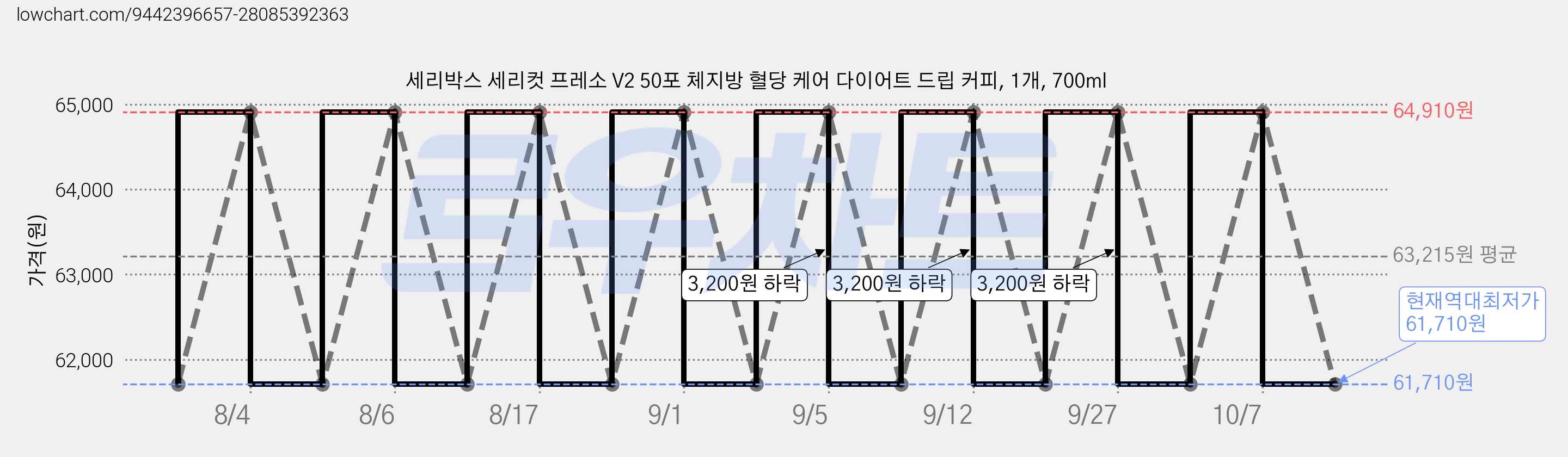 세리박스 세리컷 프레소 V2 50포 체지방 혈당 케어 다이어트 드립 커피, 1개, 700ml 가격 변동 차트, 현재가 61,710원, 역대최저가