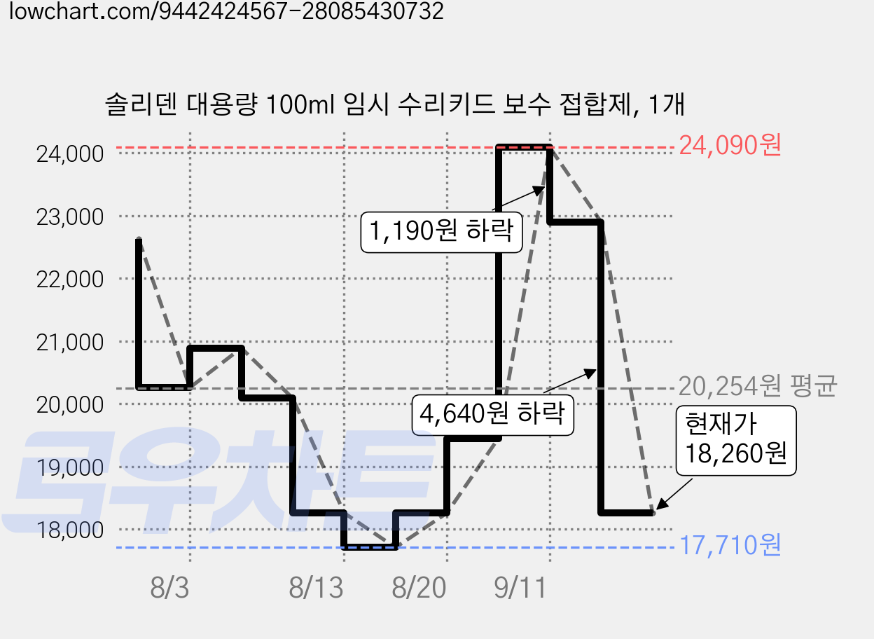 솔리덴 대용량 100ml 임시 수리키드 보수 접합제, 1개 가격 변동 차트, 현재가 18,260원, 관측 최저가 17,710원