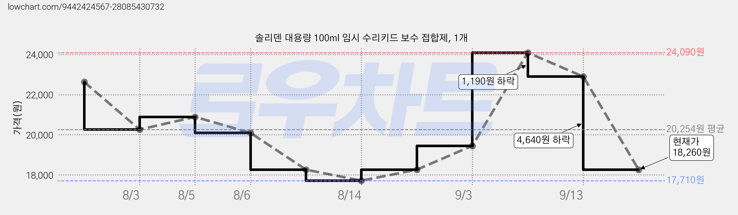 솔리덴 대용량 100ml 임시 수리키드 보수 접합제, 1개 가격 변동 차트, 현재가 18,260원, 관측 최저가 17,710원