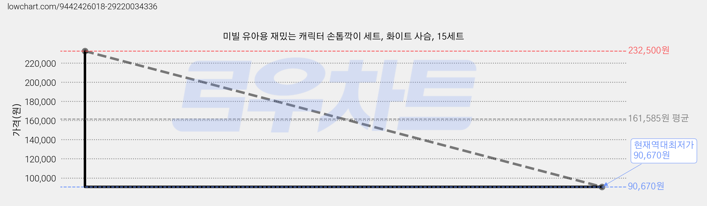 미빌 유아용 재밌는 캐릭터 손톱깍이 세트, 화이트 사슴, 15세트 가격 변동 차트, 현재가 90,670원, 역대최저가