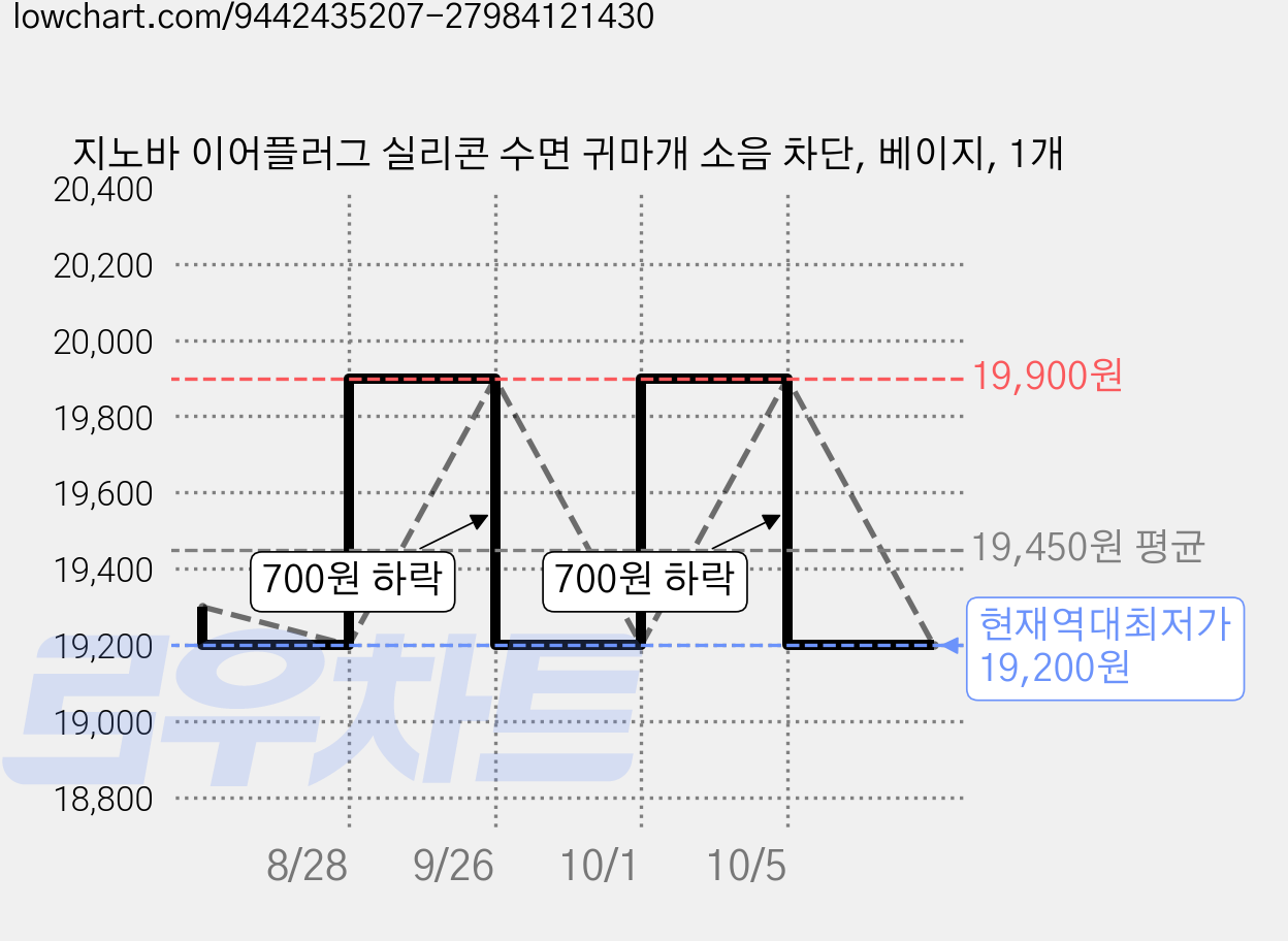 지노바 이어플러그 실리콘 수면 귀마개 소음 차단, 베이지, 1개 가격 변동 차트, 현재가 19,200원, 역대최저가