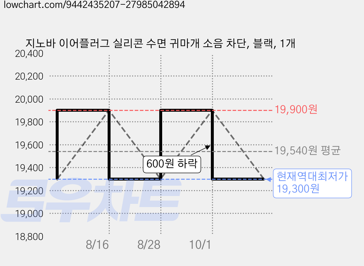 지노바 이어플러그 실리콘 수면 귀마개 소음 차단, 블랙, 1개 가격 변동 차트, 현재가 19,300원, 역대최저가