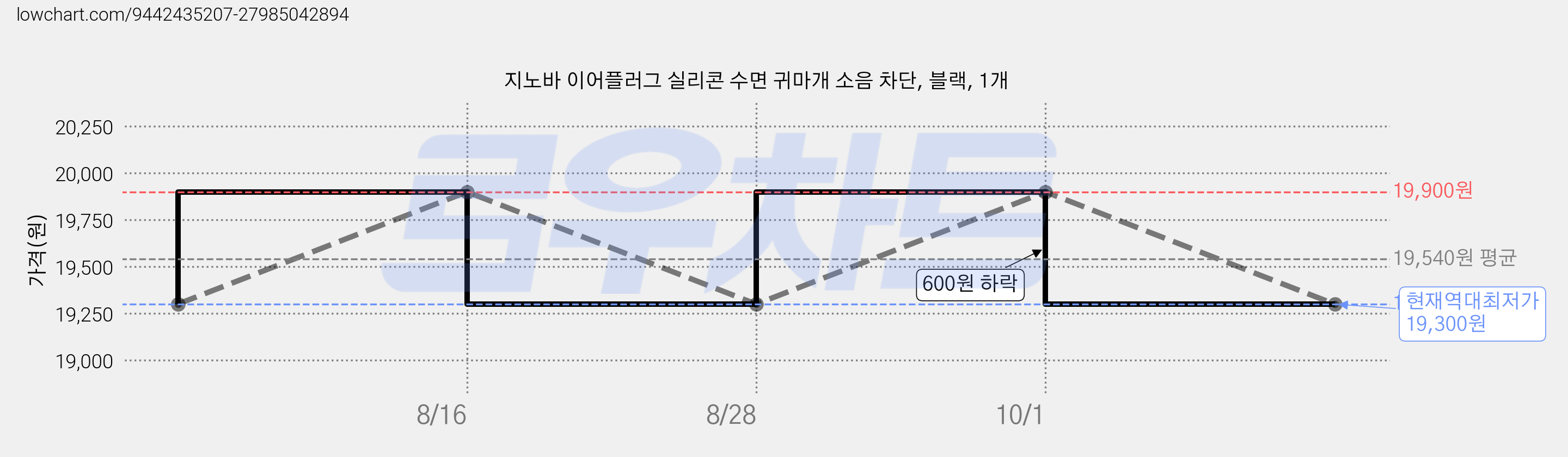 지노바 이어플러그 실리콘 수면 귀마개 소음 차단, 블랙, 1개 가격 변동 차트, 현재가 19,300원, 역대최저가