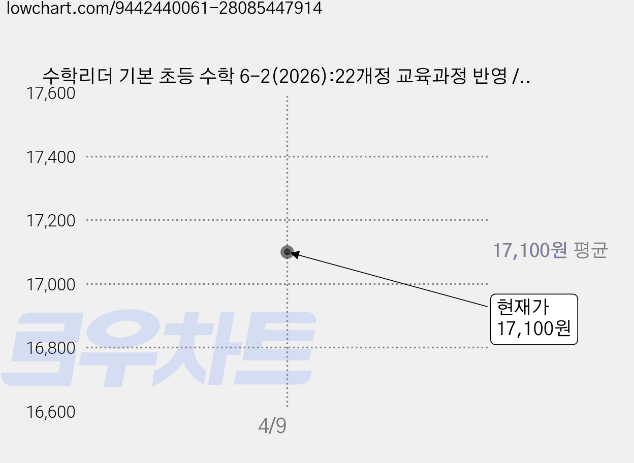 수학리더 기본 초등 수학 6-2(2026):22개정 교육과정 반영 / 한 권으로 꽉 잡는 초등수학 기본서, 상세 설명 참조, 최용준 가격 변동 차트, 현재가 17,100원