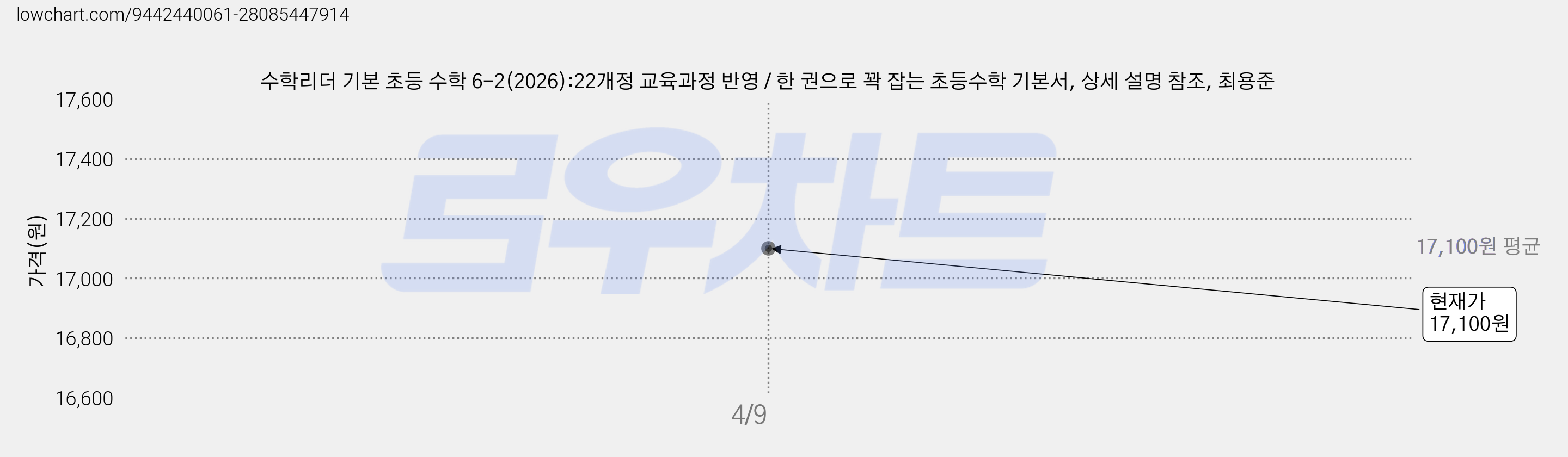 수학리더 기본 초등 수학 6-2(2026):22개정 교육과정 반영 / 한 권으로 꽉 잡는 초등수학 기본서, 상세 설명 참조, 최용준 가격 변동 차트, 현재가 17,100원