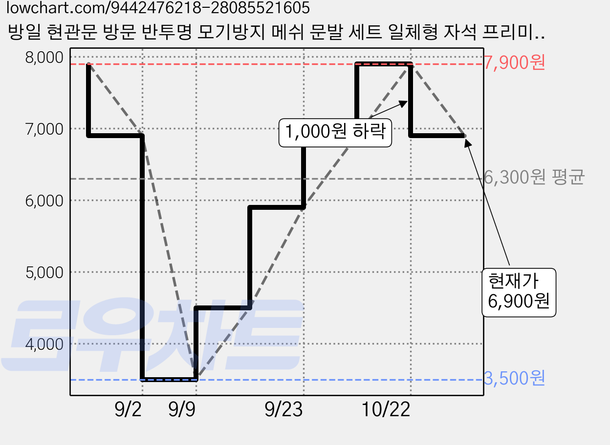 방일 현관문 방문 반투명 모기방지 메쉬 문발 세트 일체형 자석 프리미엄 모기장 + 찍찍이테이프 + 오픈고정자석, A 가격 변동 차트, 현재가 6,900원, 관측 최저가 3,500원