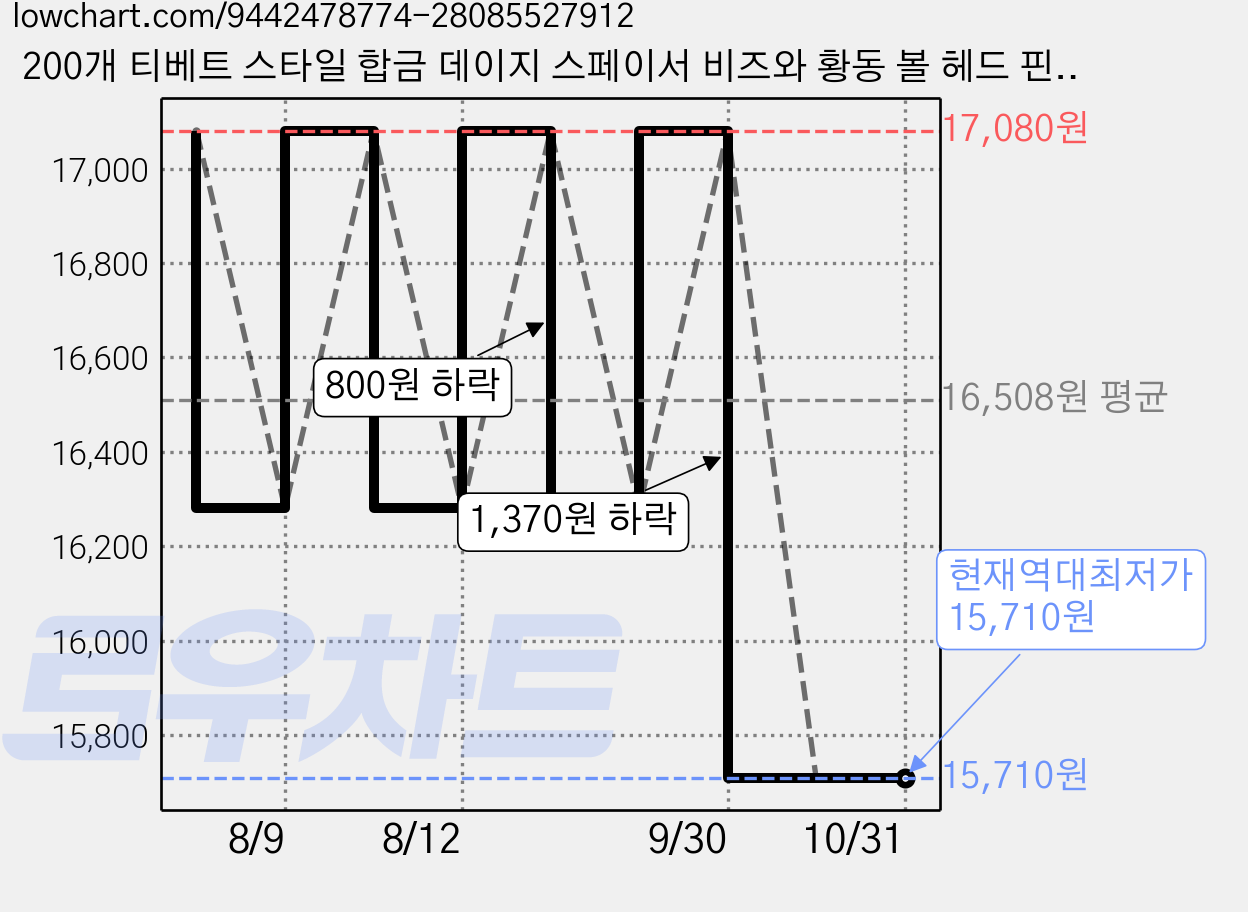 200개 티베트 스타일 합금 데이지 스페이서 비즈와 황동 볼 헤드 핀이 달린 모조 옥 원형 유리 비즈 참 장식 금색 혼합 색상 11x6mm 구멍: 1.6mm, 혼합색 가격 변동 차트, 현재가 15,710원, 역대최저가