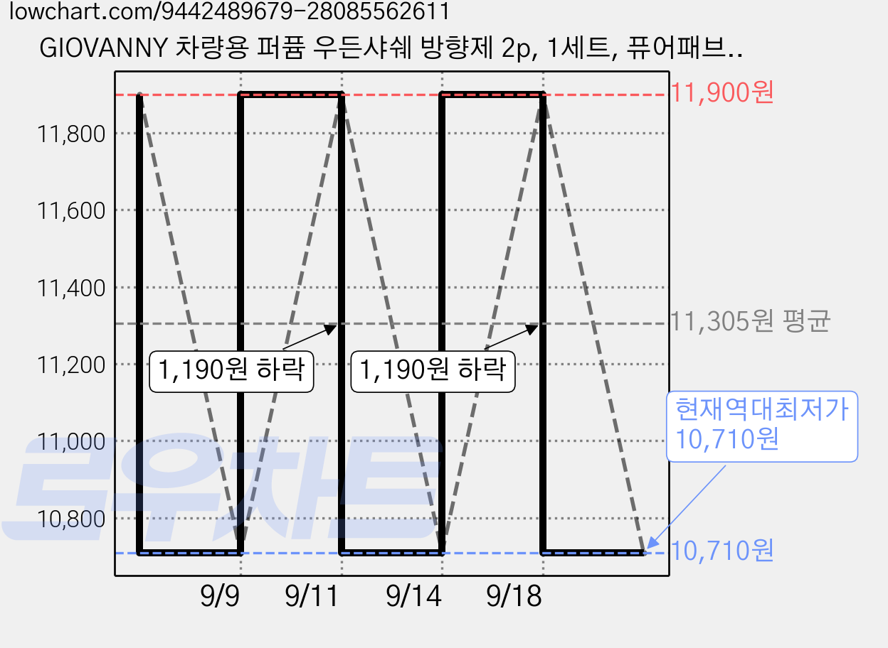 GIOVANNY 차량용 퍼퓸 우든샤쉐 방향제 2p, 1세트, 퓨어패브릭 가격 변동 차트, 현재가 10,710원, 역대최저가