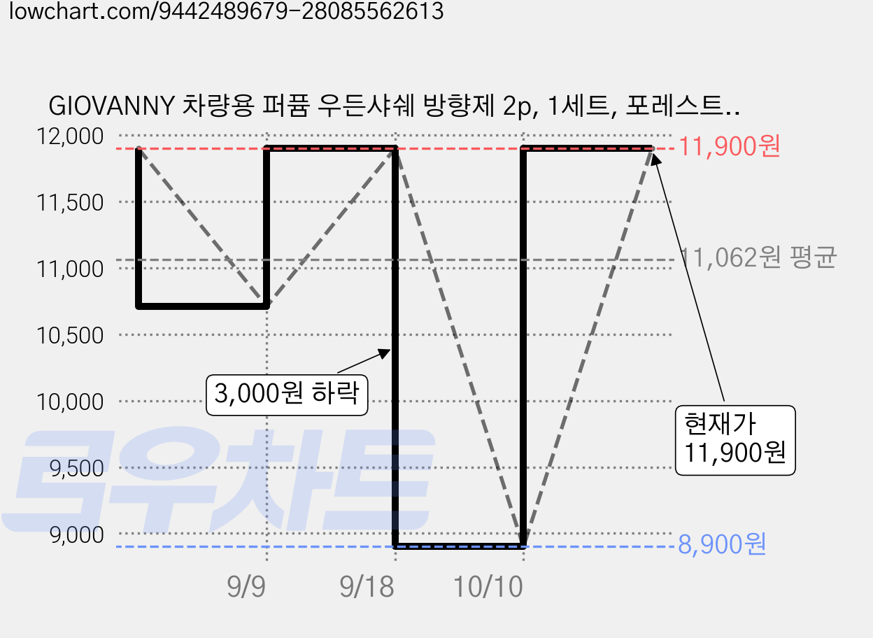 GIOVANNY 차량용 퍼퓸 우든샤쉐 방향제 2p, 1세트, 포레스트샌드 가격 변동 차트, 현재가 11,900원, 관측 최저가 8,900원