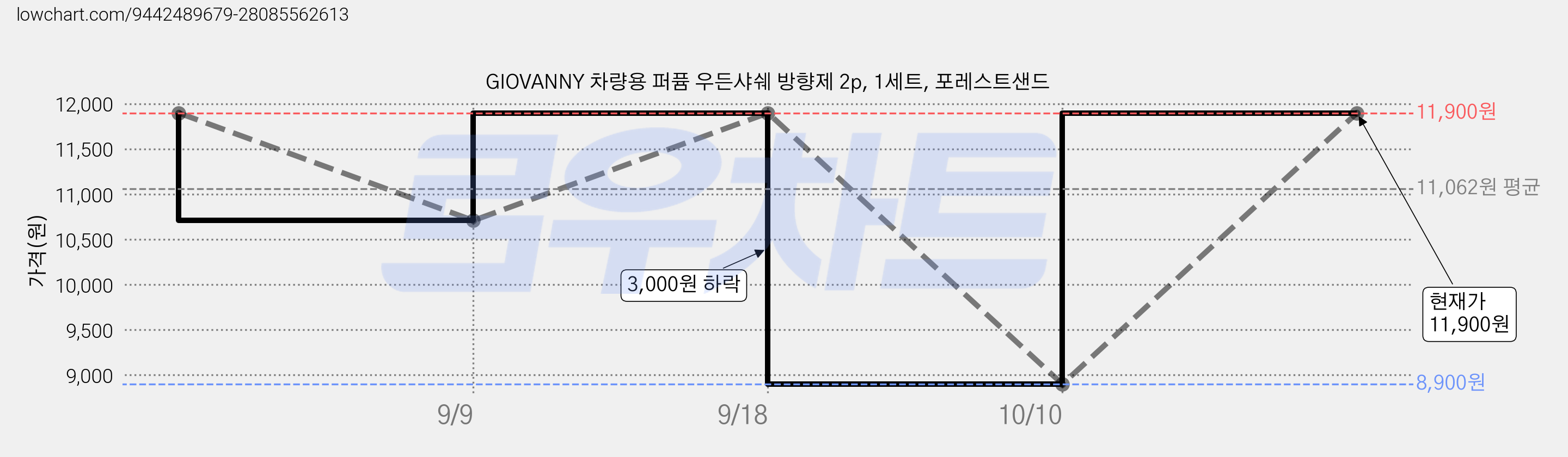 GIOVANNY 차량용 퍼퓸 우든샤쉐 방향제 2p, 1세트, 포레스트샌드 가격 변동 차트, 현재가 11,900원, 관측 최저가 8,900원